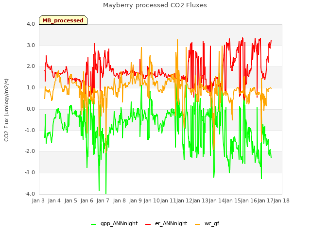 plot of Mayberry processed CO2 Fluxes