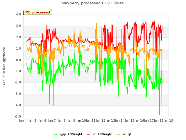 plot of Mayberry processed CO2 Fluxes