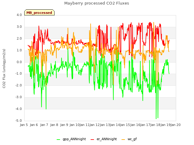 plot of Mayberry processed CO2 Fluxes