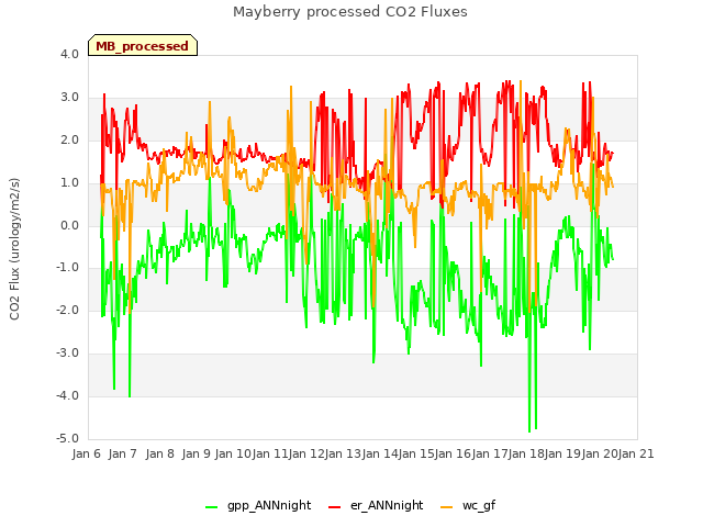 plot of Mayberry processed CO2 Fluxes