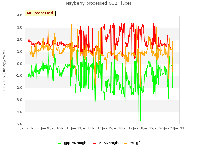 plot of Mayberry processed CO2 Fluxes