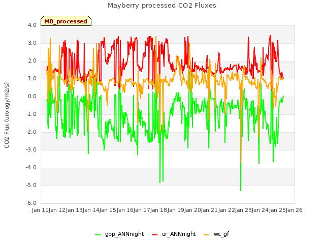 plot of Mayberry processed CO2 Fluxes