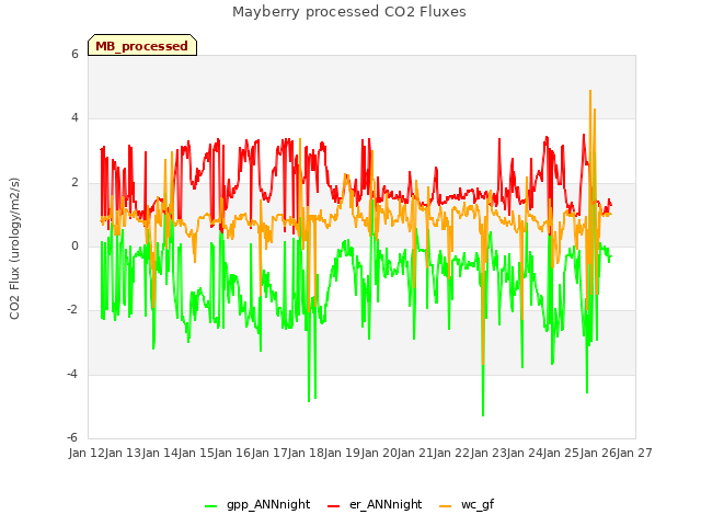 plot of Mayberry processed CO2 Fluxes