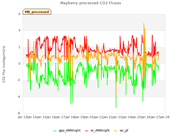 plot of Mayberry processed CO2 Fluxes