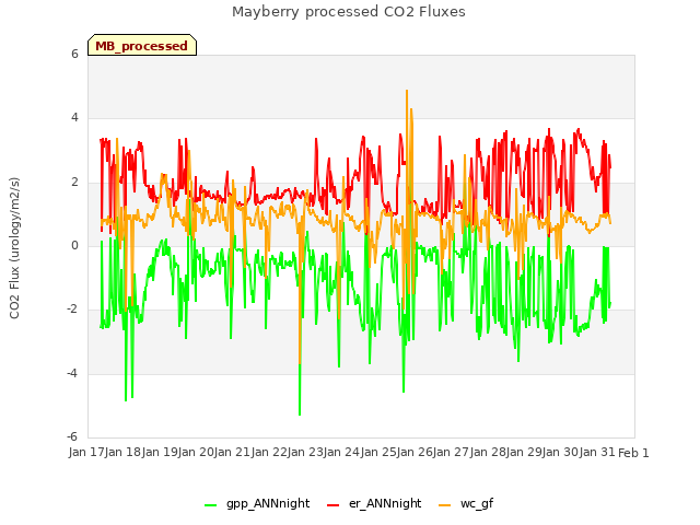 plot of Mayberry processed CO2 Fluxes