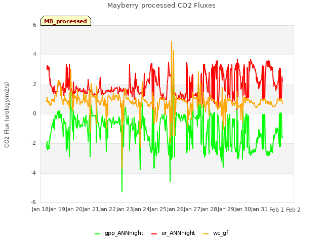 plot of Mayberry processed CO2 Fluxes