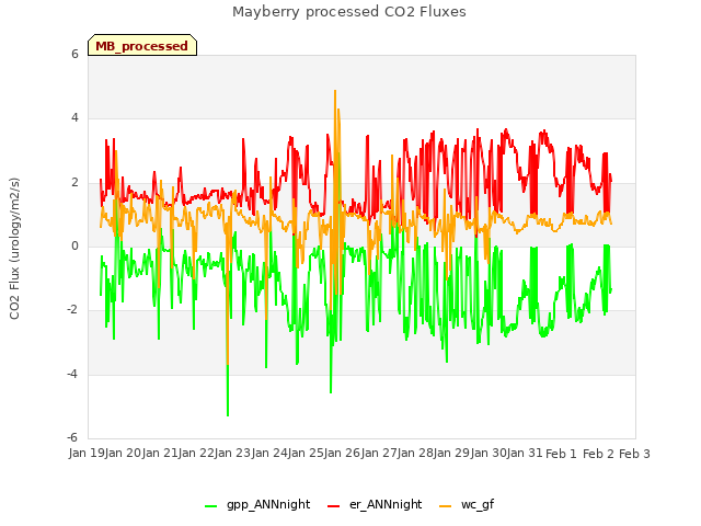 plot of Mayberry processed CO2 Fluxes