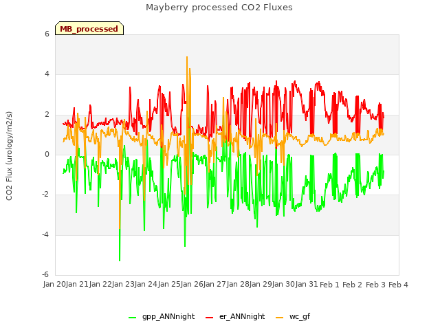 plot of Mayberry processed CO2 Fluxes