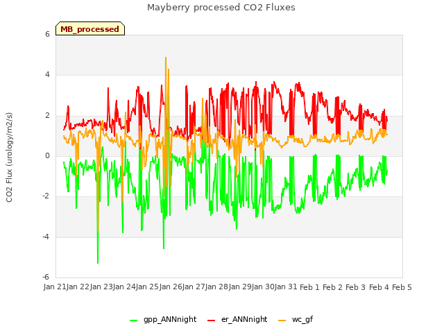 plot of Mayberry processed CO2 Fluxes