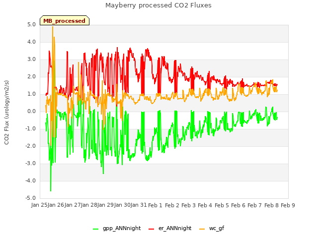 plot of Mayberry processed CO2 Fluxes