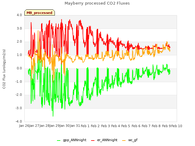 plot of Mayberry processed CO2 Fluxes