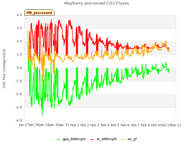 plot of Mayberry processed CO2 Fluxes