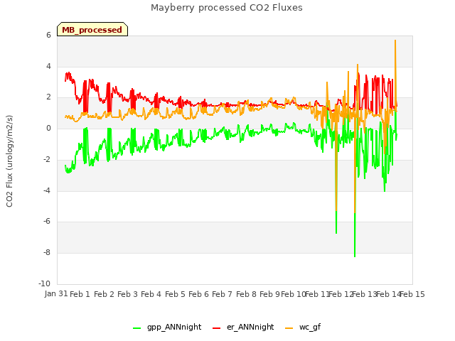 plot of Mayberry processed CO2 Fluxes