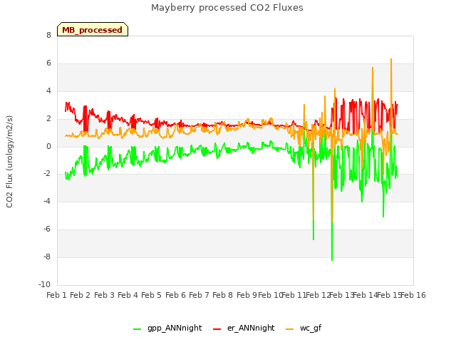 plot of Mayberry processed CO2 Fluxes