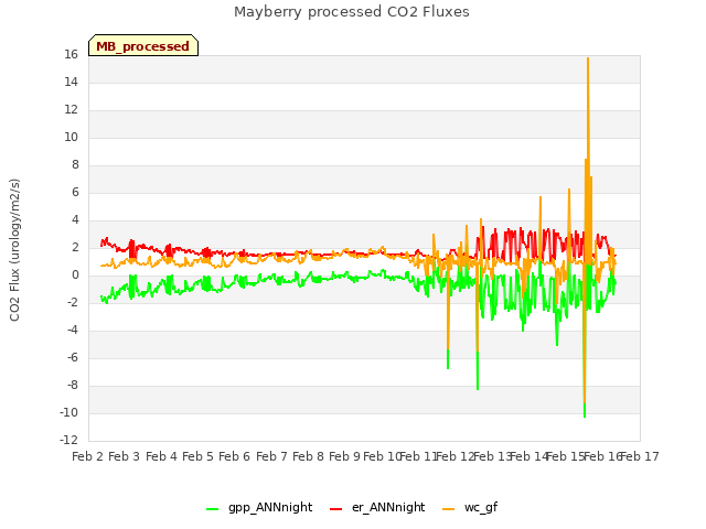 plot of Mayberry processed CO2 Fluxes