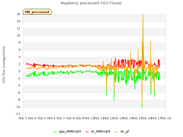 plot of Mayberry processed CO2 Fluxes