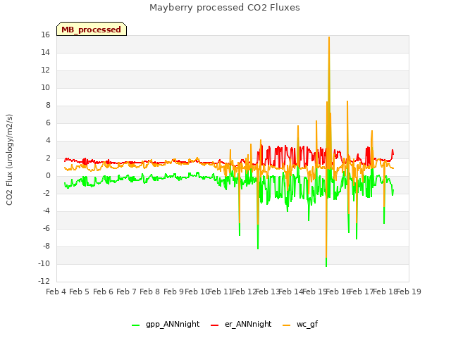 plot of Mayberry processed CO2 Fluxes