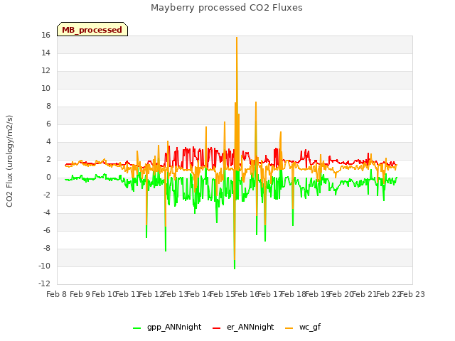plot of Mayberry processed CO2 Fluxes