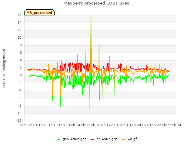 plot of Mayberry processed CO2 Fluxes