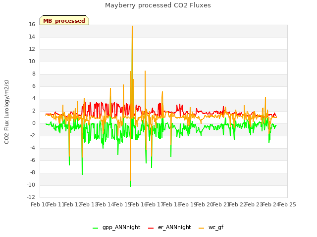 plot of Mayberry processed CO2 Fluxes