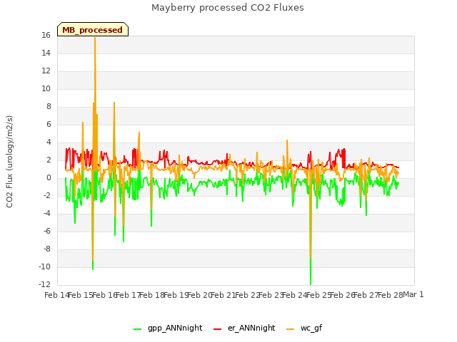 plot of Mayberry processed CO2 Fluxes