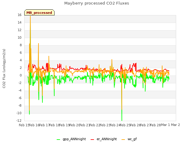 plot of Mayberry processed CO2 Fluxes