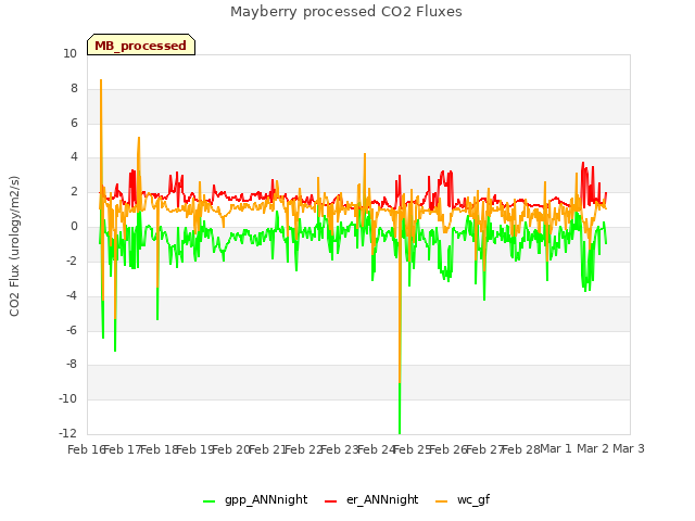 plot of Mayberry processed CO2 Fluxes