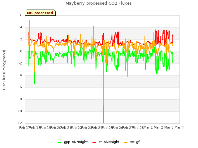 plot of Mayberry processed CO2 Fluxes