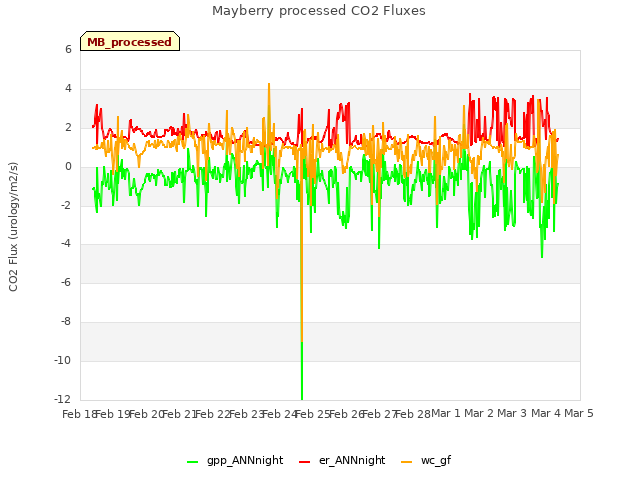 plot of Mayberry processed CO2 Fluxes