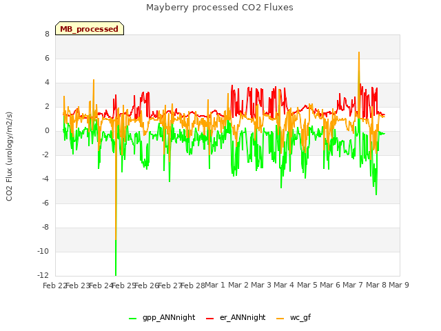 plot of Mayberry processed CO2 Fluxes