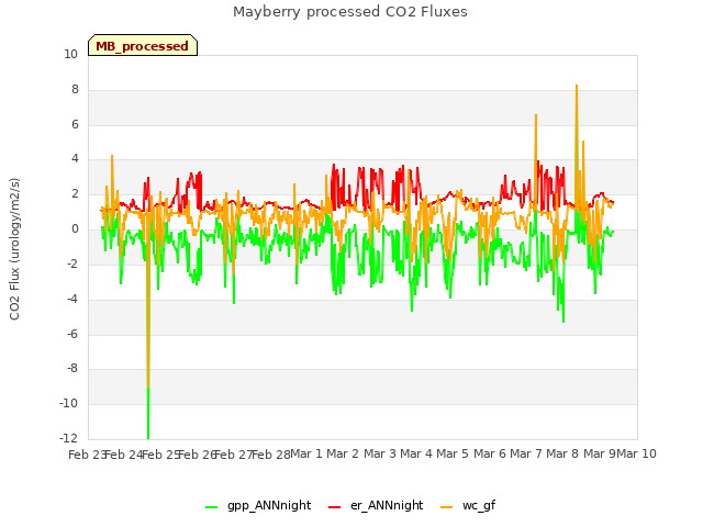 plot of Mayberry processed CO2 Fluxes