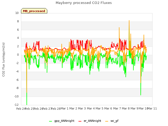 plot of Mayberry processed CO2 Fluxes