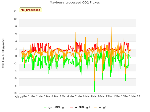 plot of Mayberry processed CO2 Fluxes