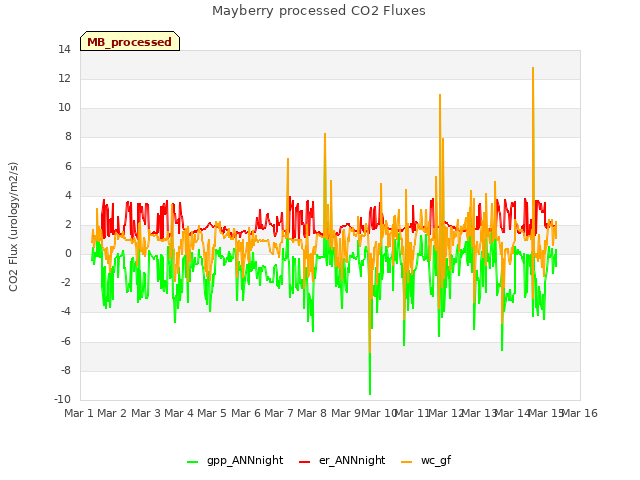 plot of Mayberry processed CO2 Fluxes