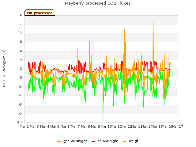 plot of Mayberry processed CO2 Fluxes