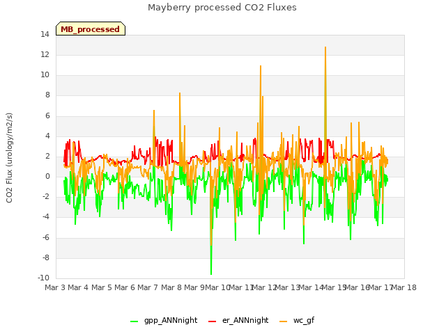 plot of Mayberry processed CO2 Fluxes