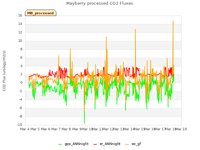 plot of Mayberry processed CO2 Fluxes