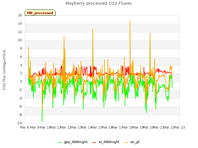 plot of Mayberry processed CO2 Fluxes