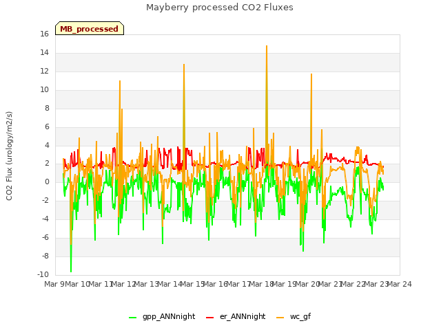 plot of Mayberry processed CO2 Fluxes