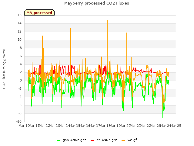 plot of Mayberry processed CO2 Fluxes