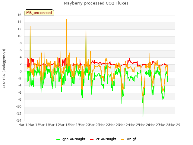 plot of Mayberry processed CO2 Fluxes