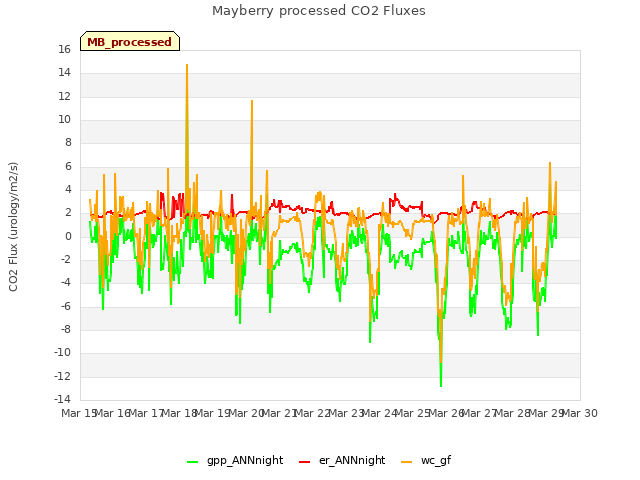 plot of Mayberry processed CO2 Fluxes