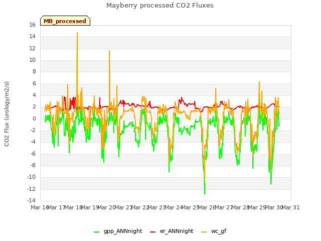 plot of Mayberry processed CO2 Fluxes