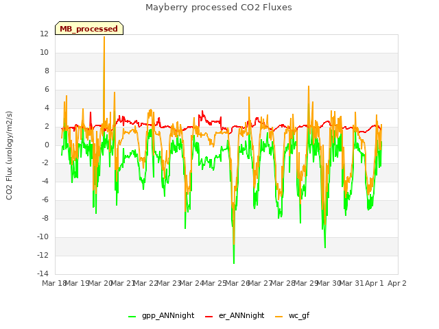 plot of Mayberry processed CO2 Fluxes