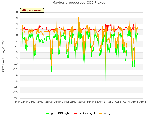 plot of Mayberry processed CO2 Fluxes