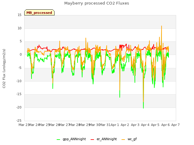 plot of Mayberry processed CO2 Fluxes