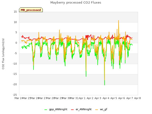 plot of Mayberry processed CO2 Fluxes