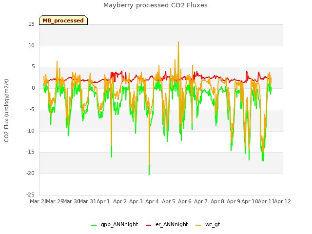 plot of Mayberry processed CO2 Fluxes