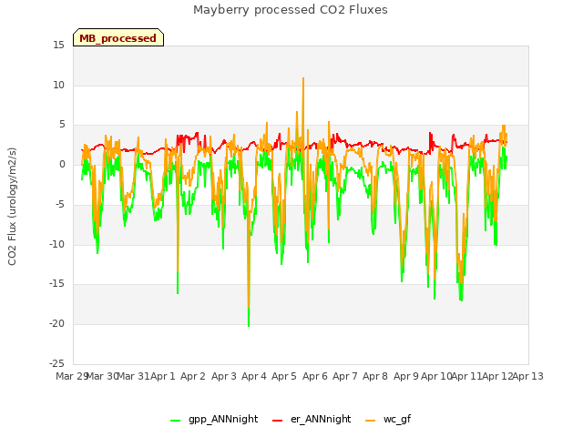 plot of Mayberry processed CO2 Fluxes