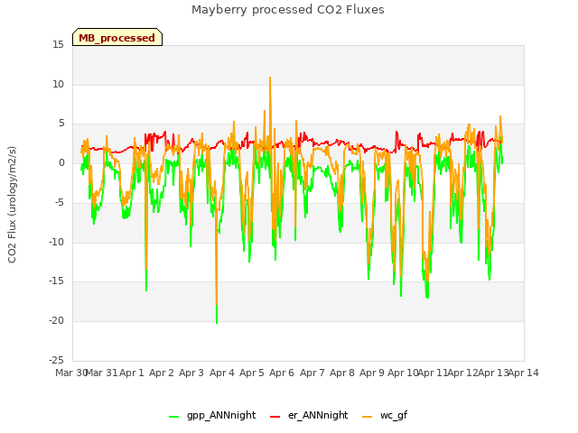 plot of Mayberry processed CO2 Fluxes